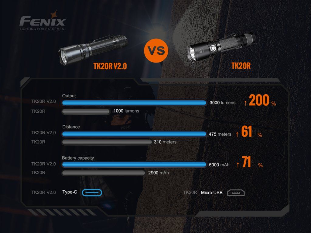 Fenix TK20R V2.0 vs TK20R — vyšší výkon (+200 %), dlhší dosvit a väčšia batéria