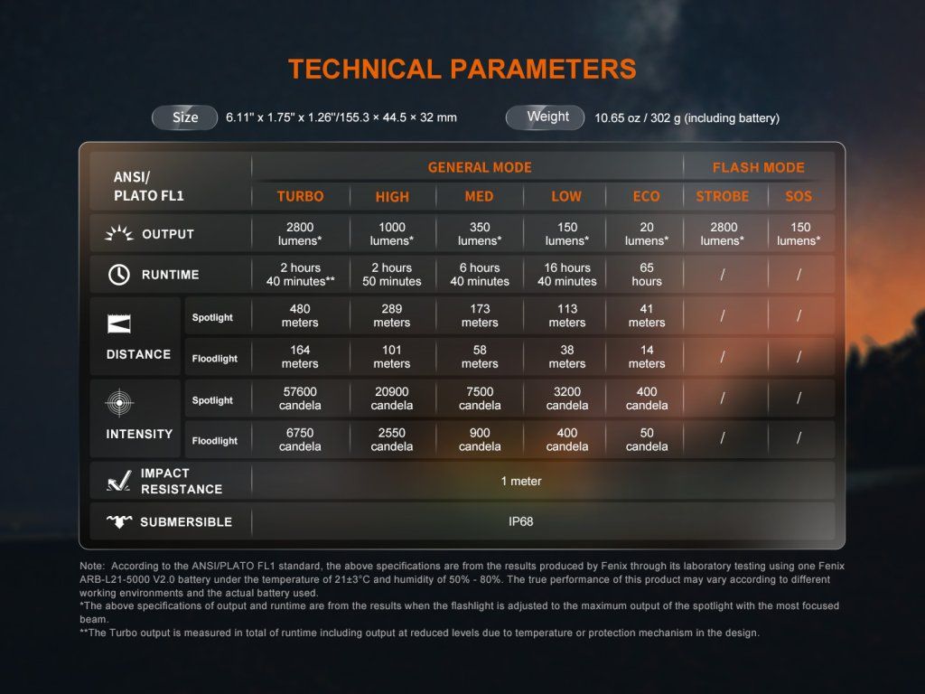 Fenix LD45R technické parametre — prehľad výkonu, dosvitu a výdrže