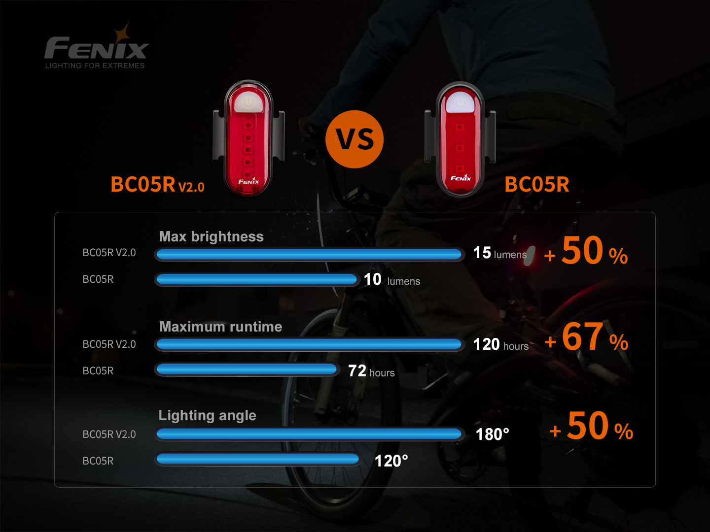 Porovnanie Fenix BC05R V2.0 a pôvodného BC05R — jas, výdrž a uhol vyžarovania v grafoch