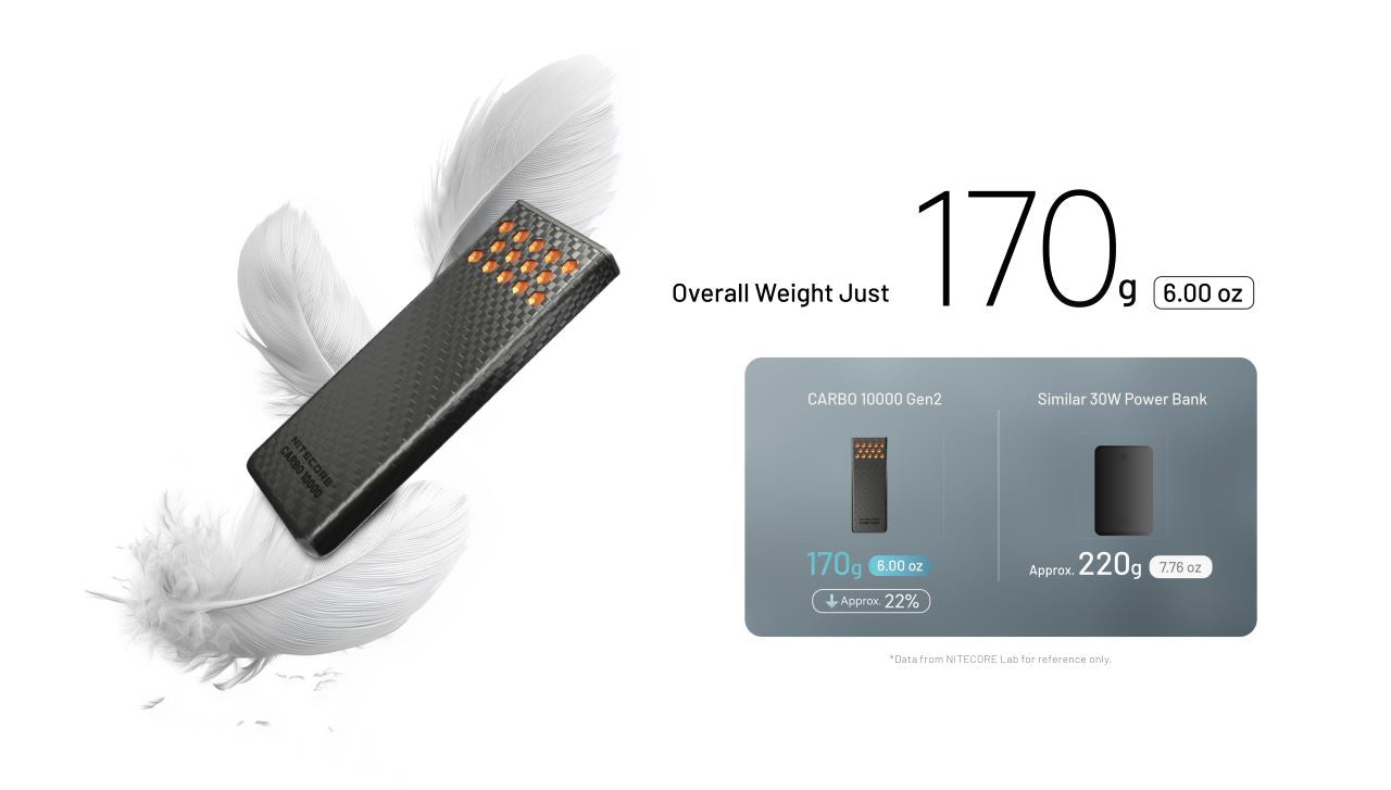 Nitecore CARBO 10000 Gen2 váži len 170 g — približne o 22 % menej než bežné 30 W powerbanky